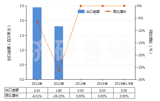 2011-2015年9月中國(guó)其他彩色卷片（16mm＜寬≤35mm，長(zhǎng)＞30m）(HS37025590)出口總額及增速統(tǒng)計(jì)